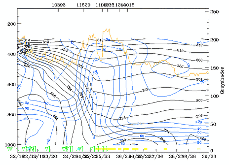 11 February 1997/06.00 UTC - Vertical cross section; black: isentropes (ThetaE), blue: relative humididty, orange thin: IR pixel values, orange thick: WV pixel values