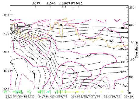 11 February 1997/06.00 UTC - Vertical cross section; black: isentropes (ThetaE), magenta thin: divergence, magenta thick: convergence, orange thin: IR pixel values, orange thick: WV pixel values 