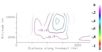 Vertical velocity (Pa/s) 24 Mar 2009 - 18:00 UTC.