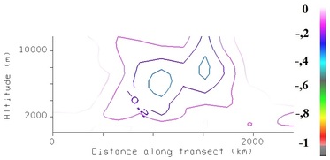 Vertical velocity (Pa/s) 26 Mar 2009 - 18:00 UTC.