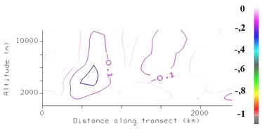 Vertical velocity (Pa/s) 27 Mar 2009 - 18:00 UTC.