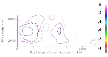 Vertical velocity (Pa/s) 28 Mar 2009 - 18:00 UTC.