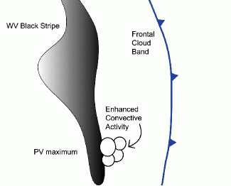 enhancement_of_convection_by_pv