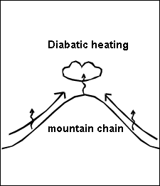 orographically_induced_convergence_lines