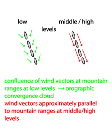 orographically_induced_convergence_lines
