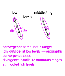 orographically_induced_convergence_lines