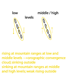 orographically_induced_convergence_lines