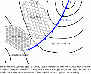 open_and_closed_cell_convection