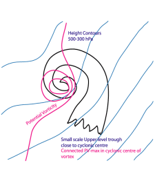 water_vapor_vortices