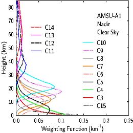 Atmospheric soundings