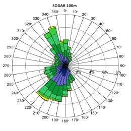 Wind Event Week 2022